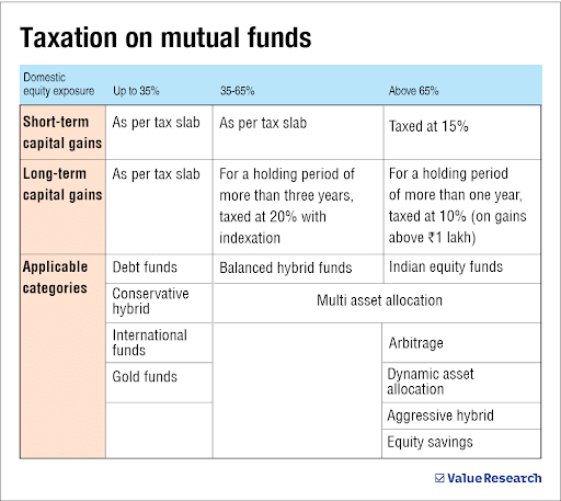 taxation on mutual funds