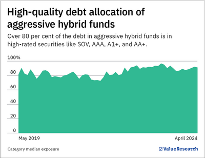 What is the equity market-cap mandate for aggressive hybrid funds?