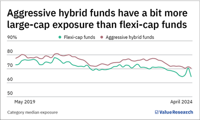 What is the equity market-cap mandate for aggressive hybrid funds?