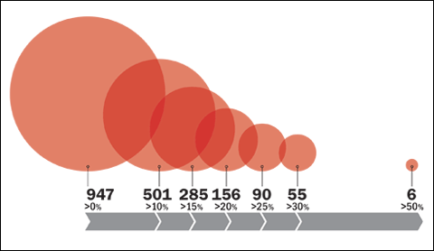 Distilling Investable Stocks