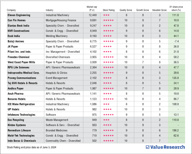 Maximise your portfolio with Value Research Stock Ratings