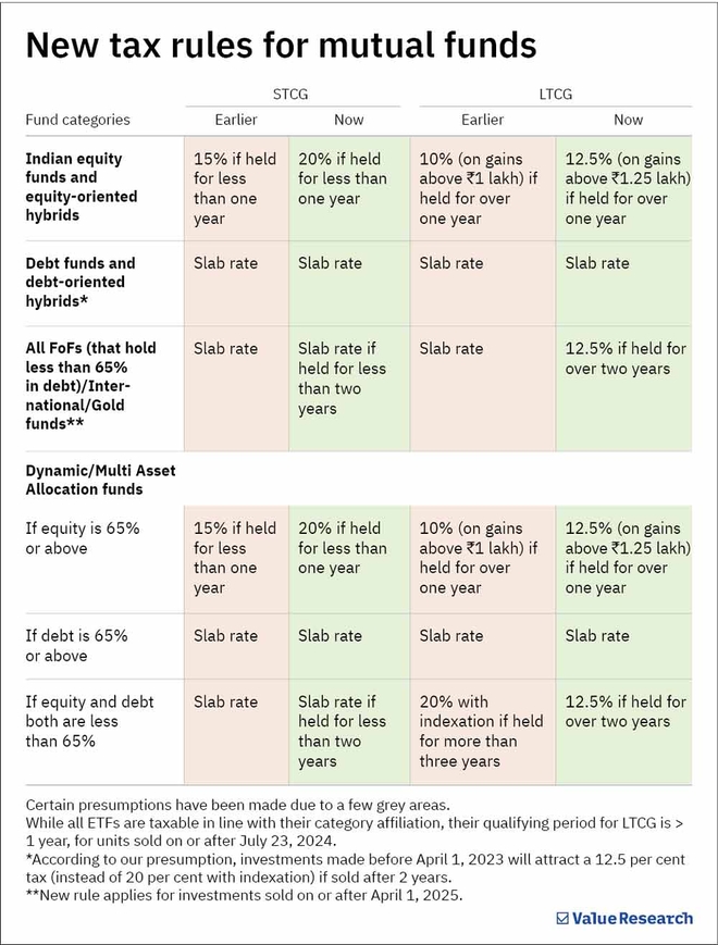 How new taxation rules impact your fund investments
