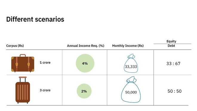 How to make a steady income from your retirement corpus