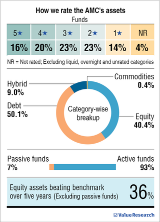 'Both active and passive funds have merits and can co-exist'