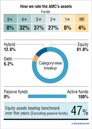 'Active funds will continue to dominate the equity landscape'