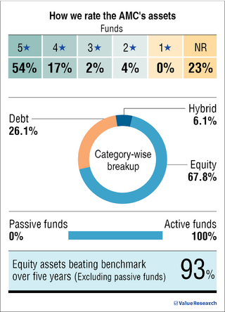 'Current valuations are higher than seen in the past five years'