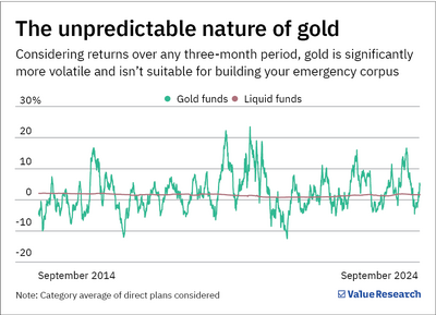 Should you invest in gold funds or gold ETFs to build an emergency fund?