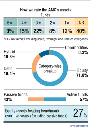 'We typically advice new investors to start with passive funds'