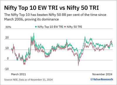Nifty Top 10 Equal Weight Index: Should you invest in it?