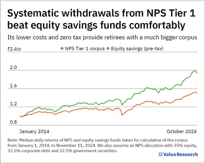The better option for regular income: NPS or equity savings funds?