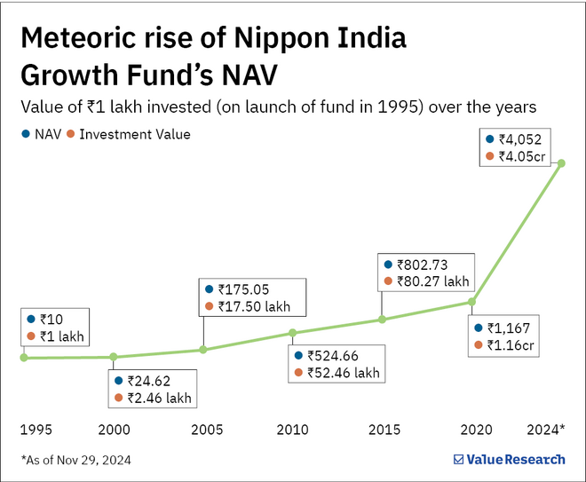 How mutual fund NAVs grow from Rs 10 to Rs 4,000