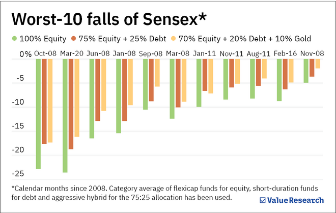 Are multi-asset funds a smart choice for volatile markets?