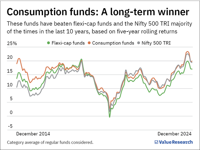 Are consumption funds your ticket to India's growth story?