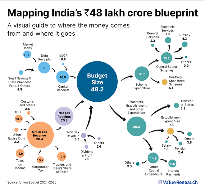 Union Budget explained: What it is and why it matters to every Indian