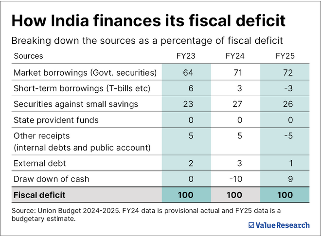 What is fiscal deficit?