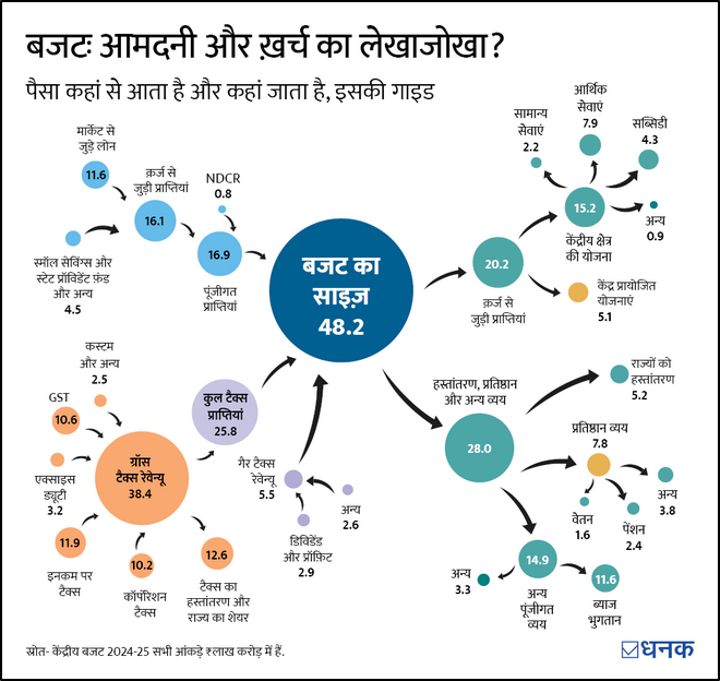 Union Budget 2025: बजट है और क्यों हमारे लिए महत्वपूर्ण है?