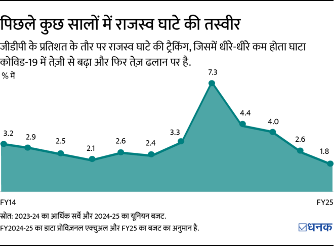 राजस्व घाटे का रहस्य उजागर: क्या सरकार ज़रूरत से ज़्यादा खर्च कर रही है?