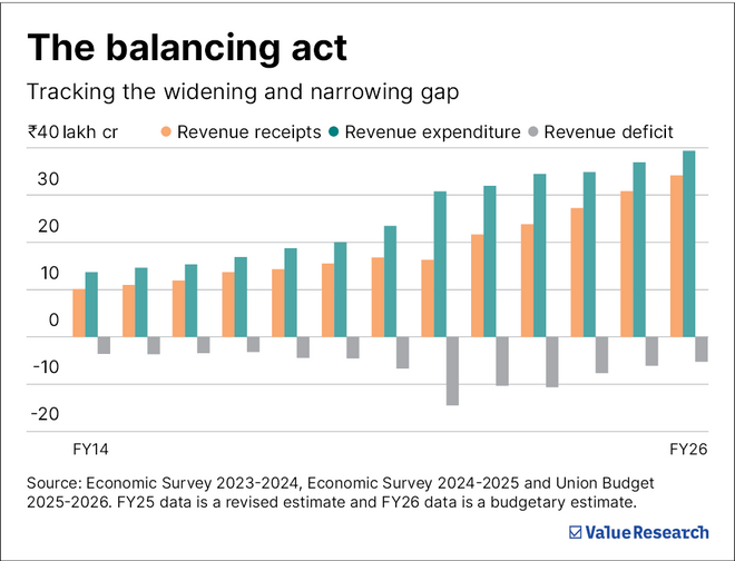 Revenue expenditure: The monthly bills that keep India running