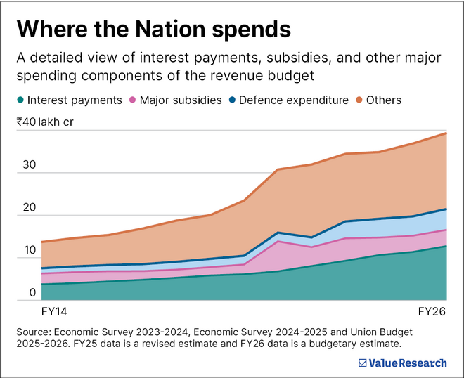 Revenue expenditure: The monthly bills that keep India running