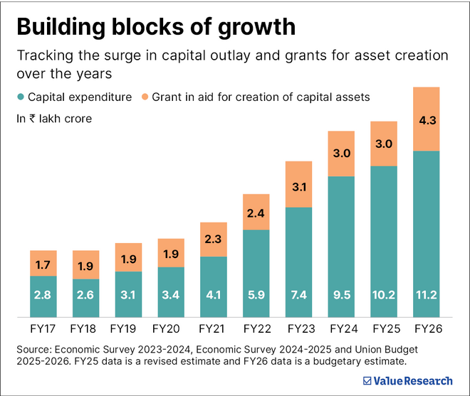 Capital expenditure decoded: Building India's future