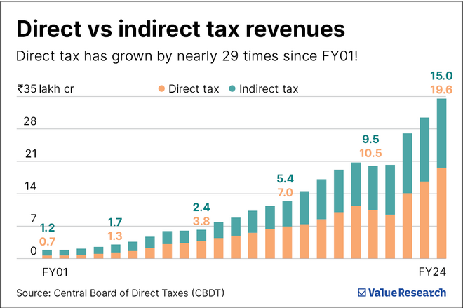Direct taxes explained: How you help build India's future