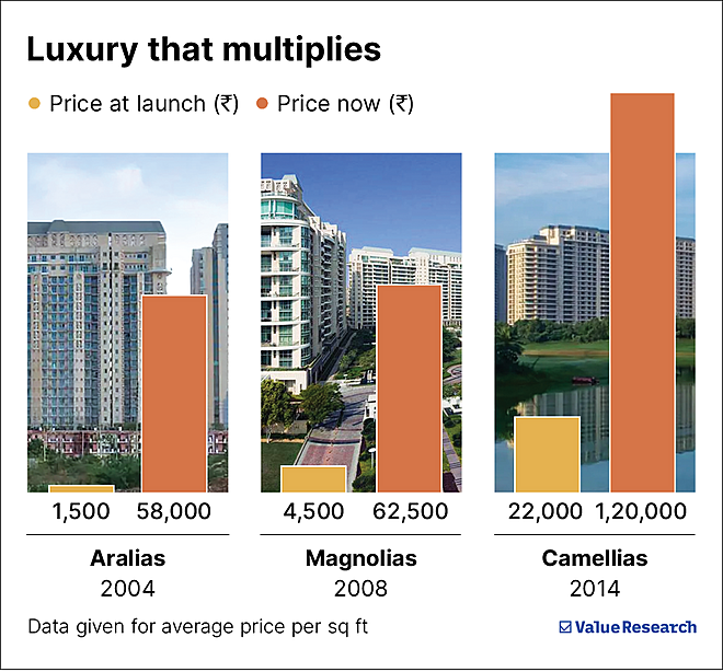 Curated visual reference: Picture Idea: Dlf Defies Realty Slowdown With Rs 70 Crore Luxury Apartment
