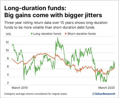 Best fixed-income mutual fund for falling interest rate?
