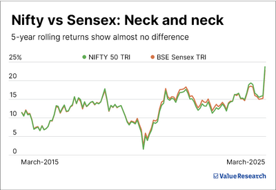 Nifty vs Sensex: Which index fund should you go with?