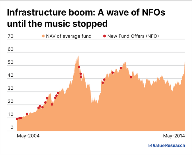 Hot returns, cold reality: The truth about sectoral funds