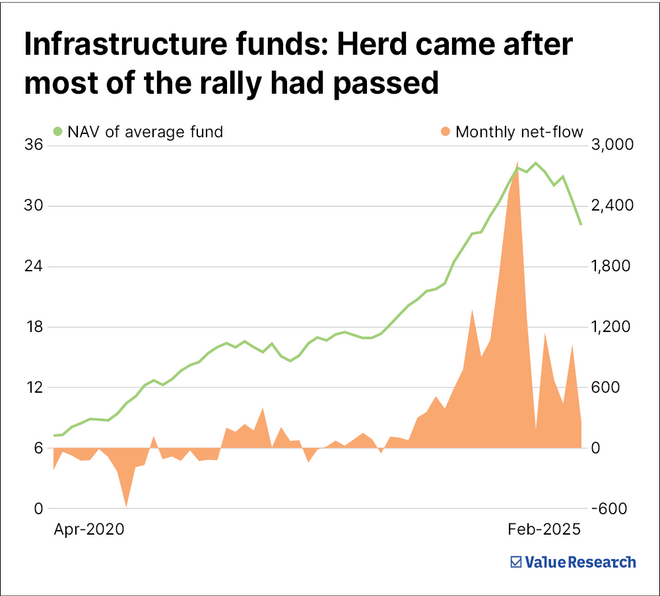 Hot returns, cold reality: The truth about sectoral funds