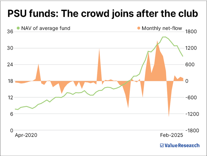 Hot returns, cold reality: The truth about sectoral funds