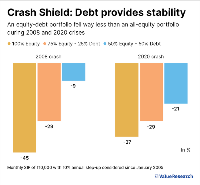 How and when to reset investments to maximise wealth
