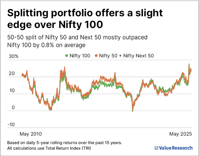 Nifty 100 is good, but there might be a smarter option