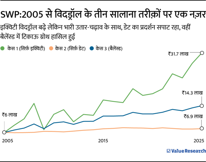 SWP: क्या इक्विटी से सीधे विदड्रा कर रहे हैं? जरा ठहरिए