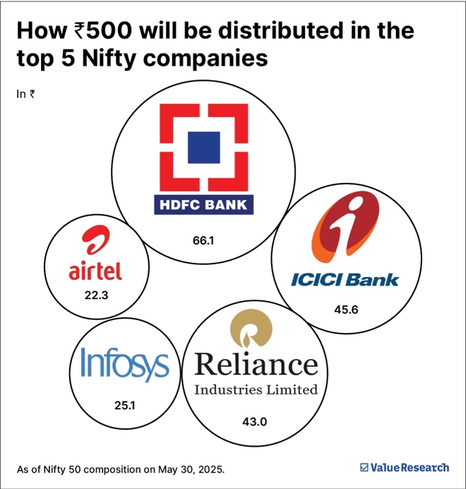 How Rs 500 can help buy stocks of India's biggest companies