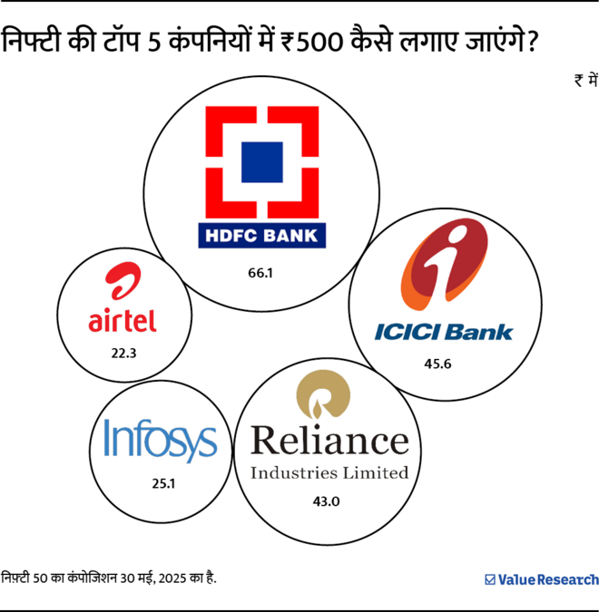 सिर्फ़ ₹500 में कैसे ख़रीदें भारत की सबसे बड़ी कंपनियों के शेयर?