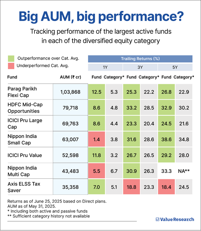 Size matters: Largest funds losing their performance edge?
