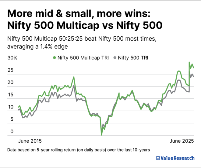 Nifty 500 Multicap 50:25:25: A better way to own Nifty 500?