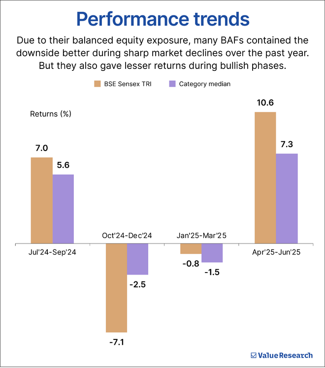 Did BAFs pay off during this year's market downturn?