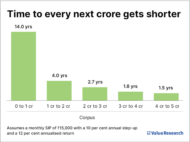 Eyeing Rs 1 crore in 10 years? See what it really takes