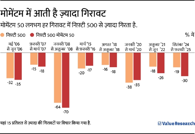मोमेंटम फ़ंड्स: तेज़ लेकिन खतरनाक हैं, तो फिर कितना निवेश करें?