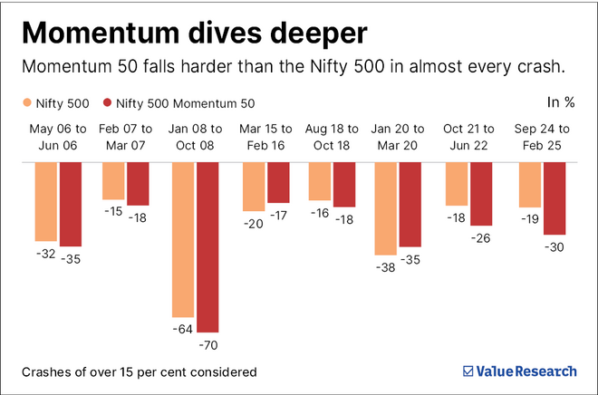 Momentum funds can be fast & furious. How much to invest?