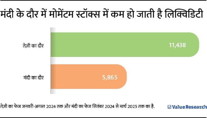 मोमेंटम फ़ंड्स: तेज़ लेकिन खतरनाक हैं, तो फिर कितना निवेश करें?
