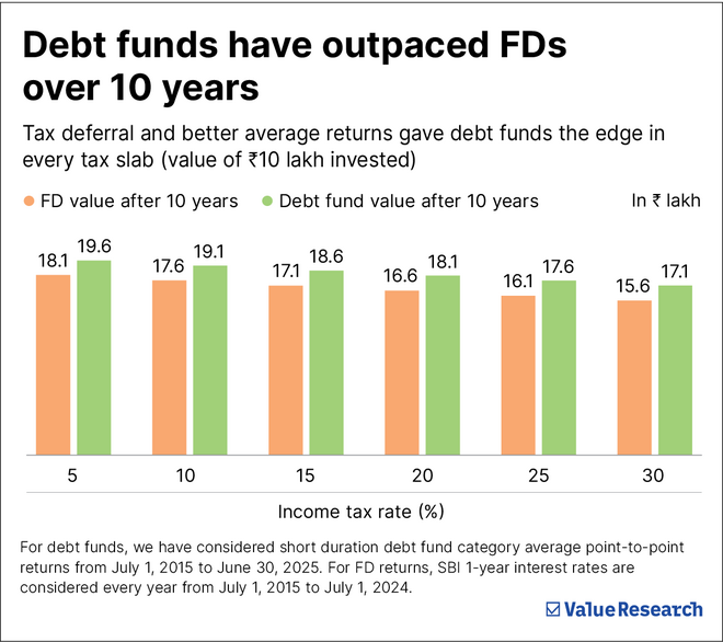 FD vs Debt funds: Same tax rate, different outcomes
