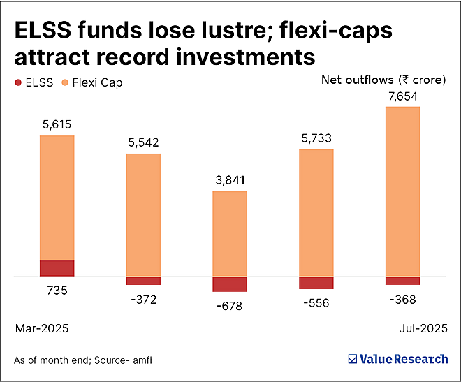 Everyone is exiting ELSS funds. Should you, too?