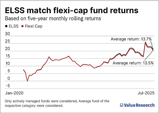 Everyone is exiting ELSS funds. Should you, too?