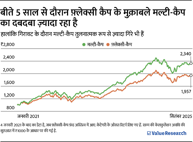 मल्टी-कैप और फ़्लेक्सी-कैप में क्या अंतर है?