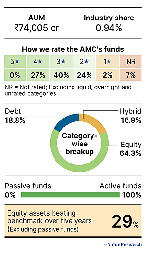 'Fund manager-led strategies crucial for mid and small caps'