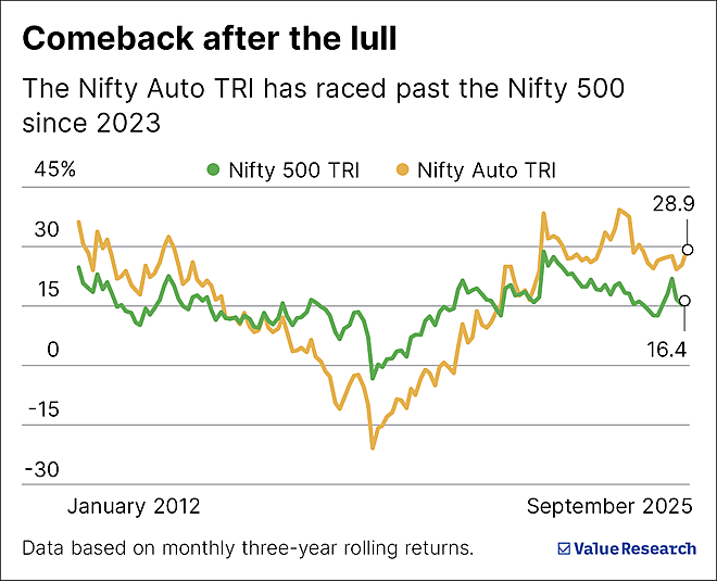 Nifty Auto: Highway to riches or road to ruin?