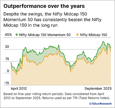 Is Nifty mid-cap momentum index a smart bet?